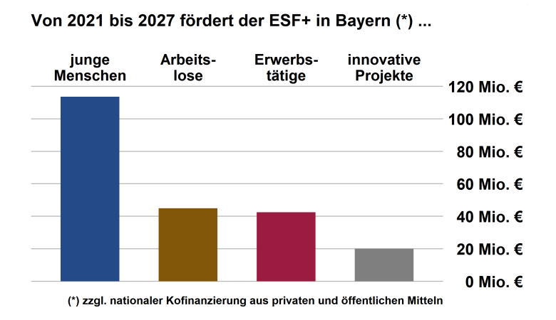 Dargestellt werden die von 2021 bis 2027 ESF+-Geförderten in Bayern. Am meisten gefördert werden junge Menschen, gefolgt von Arbeitslosen. An dritter Stelle stehen die Erwerbstätigen gefolgt von innovativen Projekten.